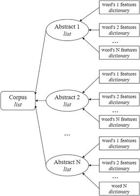 Automated Extraction of Information From Texts of Scientific Publications: Insights Into HIV Treatment Strategies